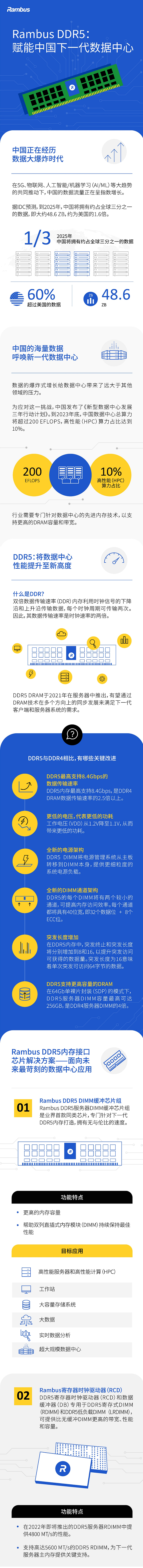 Rambus DDR5：赋能中国下一代数据中心