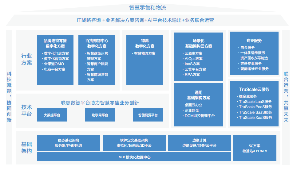 数字化势在必行，联想助推零售新业态加速发展【雷火电竞官方网站】(图3)