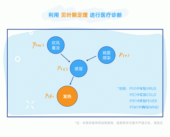 每日互动（个推）漫话数据智能 |《天才基本法》中的贝叶斯网络及原理