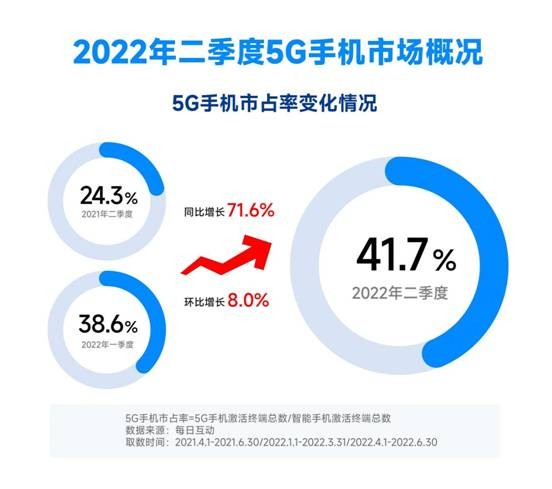 每日互动大数据2022年二季度5G手机报告：5G手机市占率增至41.7%