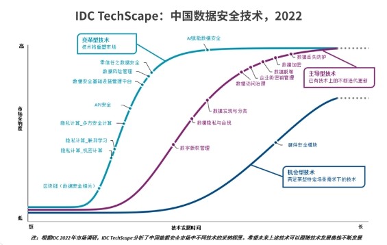 盛邦安全入选IDC TechScape中国数据安全发展路线图推荐厂商，为API安全治理提供新思路