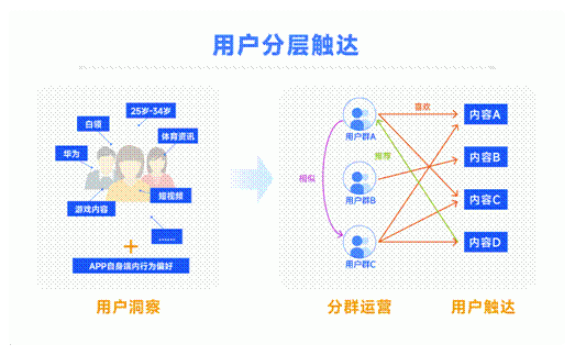 个推助力资讯APP连接内容与用户，留存率提升24%