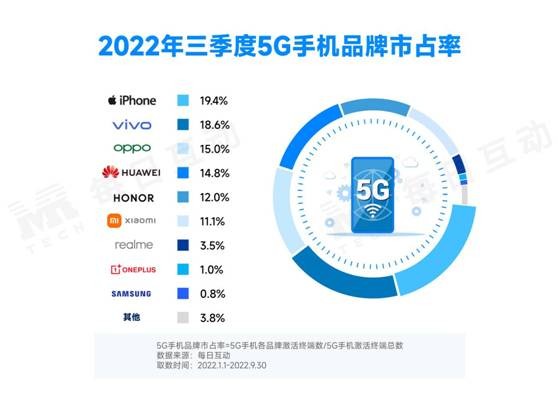 每日互动大数据发布2022年三季度5G手机报告