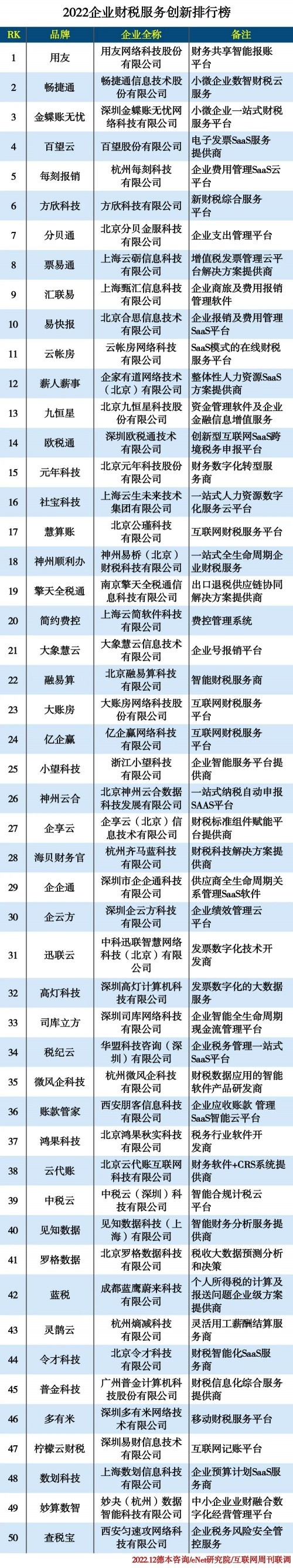 百望云入选“2022广州SEO的企业财税服务创新排行榜”